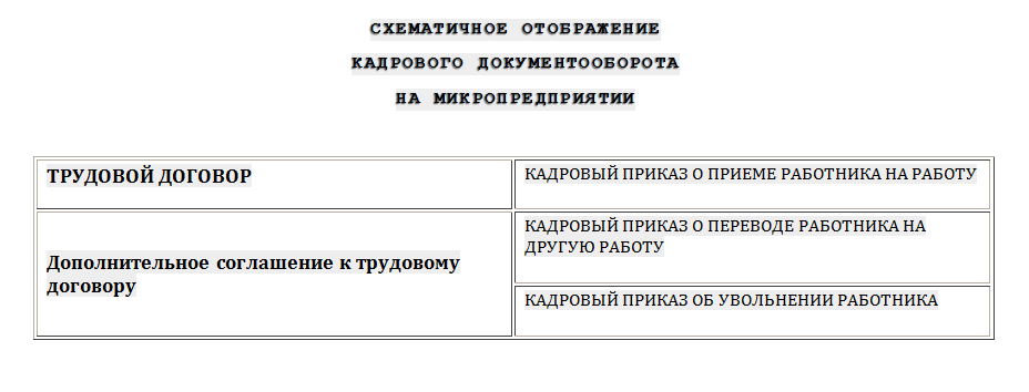 Схема кадрового документооборота на микропредприятии