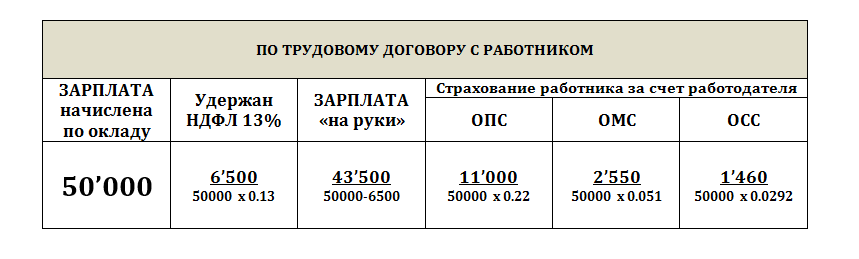 Расчет по трудовому договору с работником