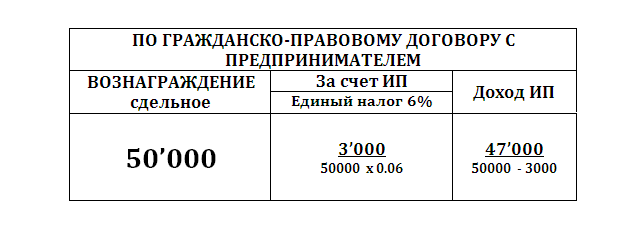 Расчет по гражданско-правовому договору с предпринимателем