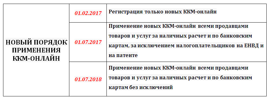Сроки применения нового порядка ККМ-онлайн