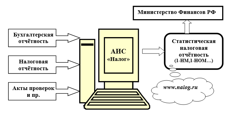 Аис 4. Автоматизированная информационная система «налог-3». Функциональная схема АИС. Задачи по подсистемам АИС налог 3. Программное обеспечение АИС налог 3.