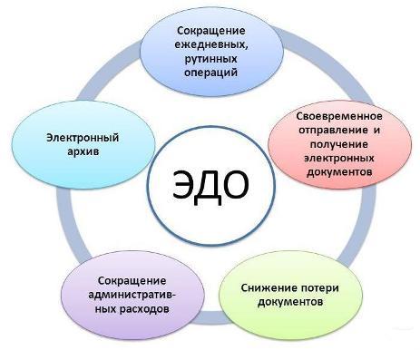 своевременность ЭДО