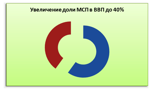 Увеличение доли малого бизнеса