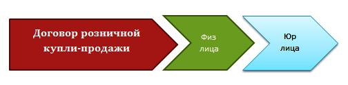 Договор розничной купли-продажи